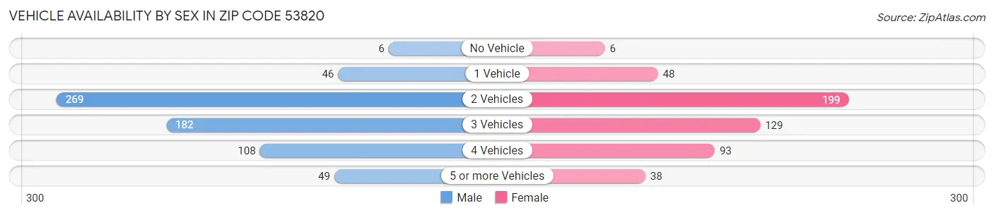 Vehicle Availability by Sex in Zip Code 53820