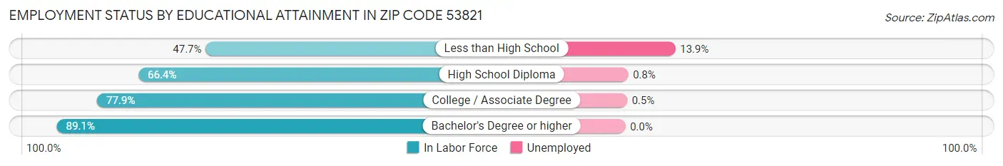 Employment Status by Educational Attainment in Zip Code 53821