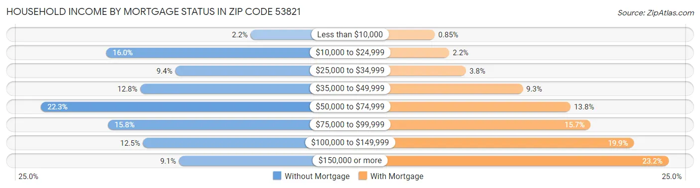 Household Income by Mortgage Status in Zip Code 53821