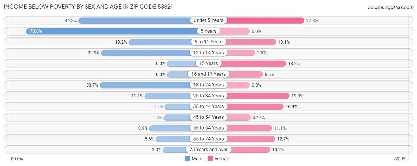 Income Below Poverty by Sex and Age in Zip Code 53821