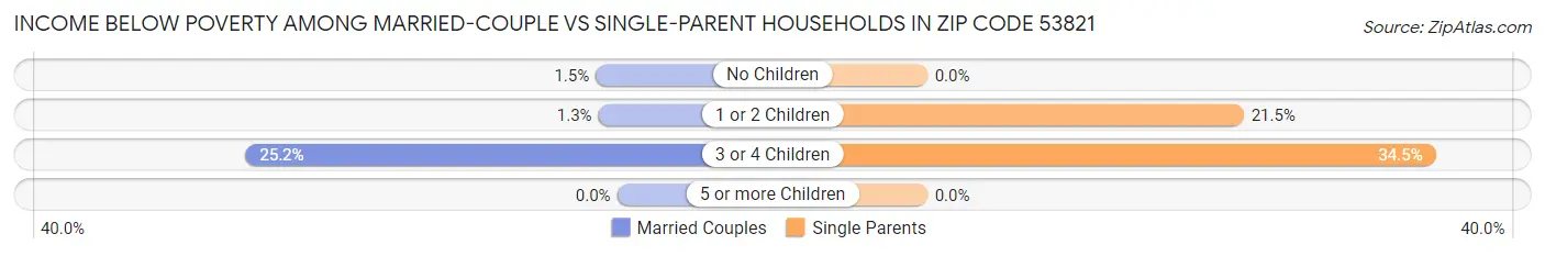Income Below Poverty Among Married-Couple vs Single-Parent Households in Zip Code 53821