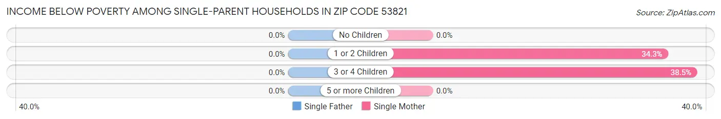 Income Below Poverty Among Single-Parent Households in Zip Code 53821