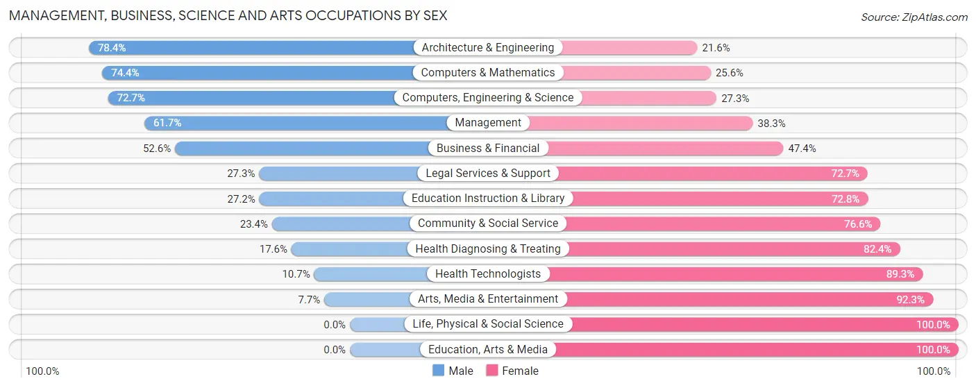 Management, Business, Science and Arts Occupations by Sex in Zip Code 53821