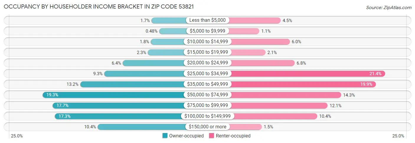 Occupancy by Householder Income Bracket in Zip Code 53821