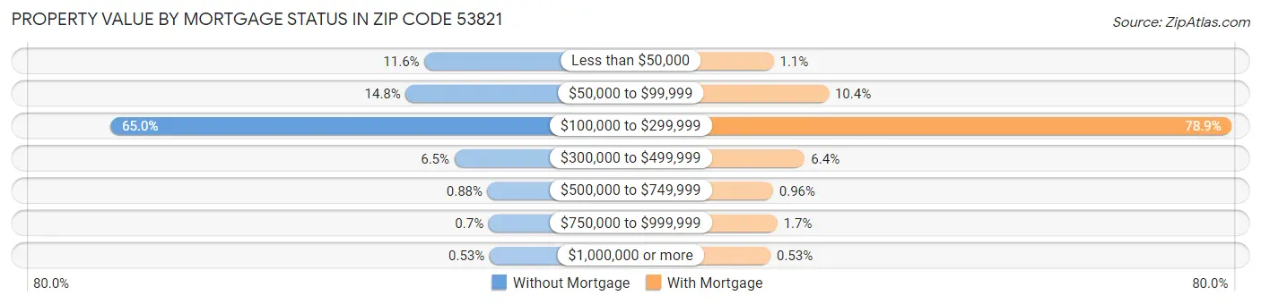 Property Value by Mortgage Status in Zip Code 53821