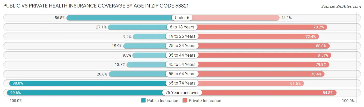 Public vs Private Health Insurance Coverage by Age in Zip Code 53821