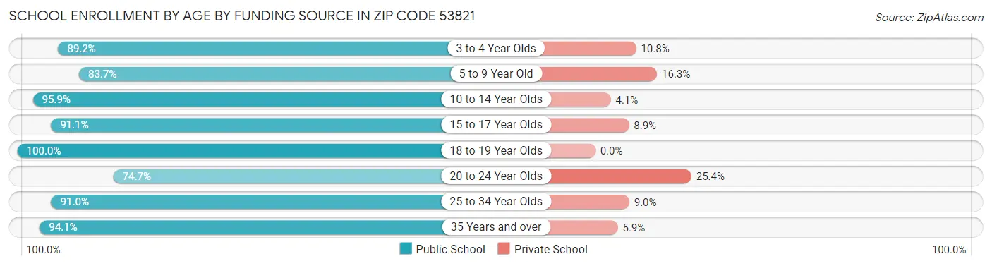 School Enrollment by Age by Funding Source in Zip Code 53821