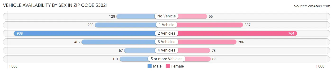 Vehicle Availability by Sex in Zip Code 53821