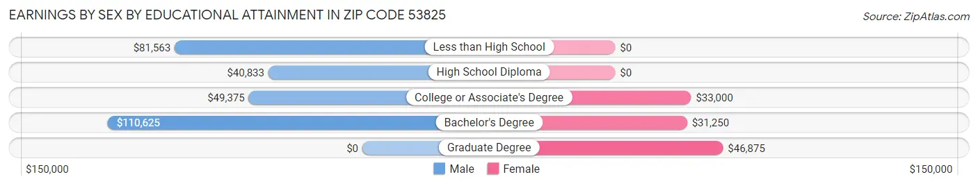 Earnings by Sex by Educational Attainment in Zip Code 53825