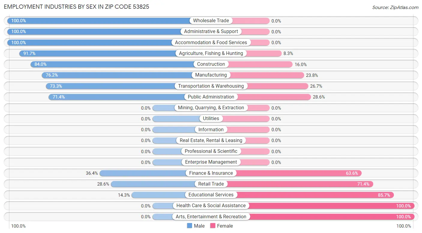 Employment Industries by Sex in Zip Code 53825