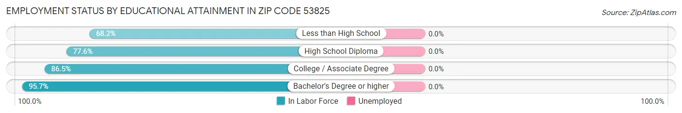 Employment Status by Educational Attainment in Zip Code 53825