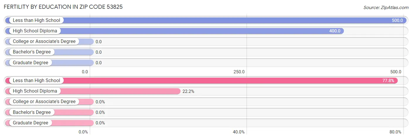 Female Fertility by Education Attainment in Zip Code 53825