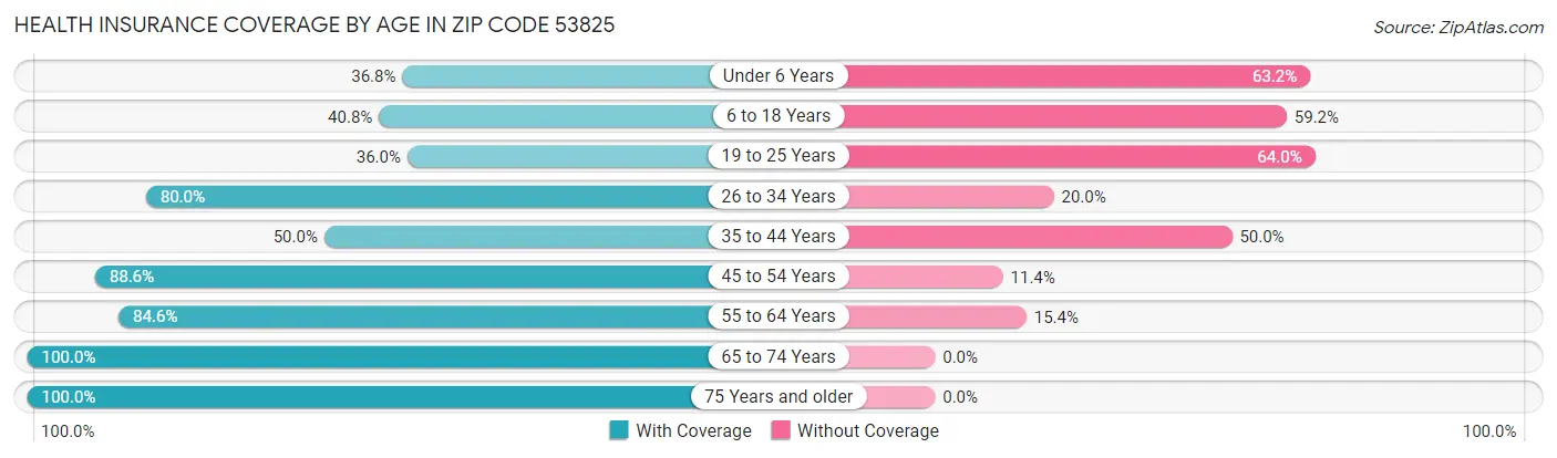 Health Insurance Coverage by Age in Zip Code 53825