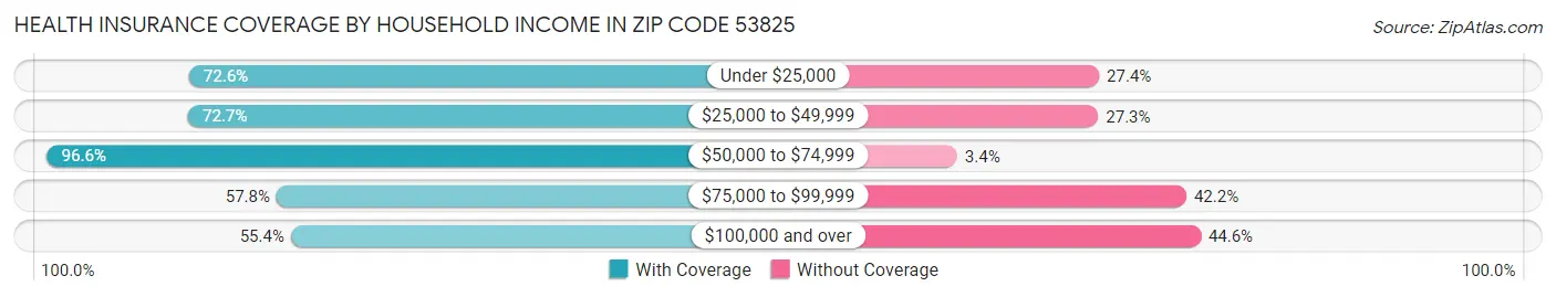 Health Insurance Coverage by Household Income in Zip Code 53825