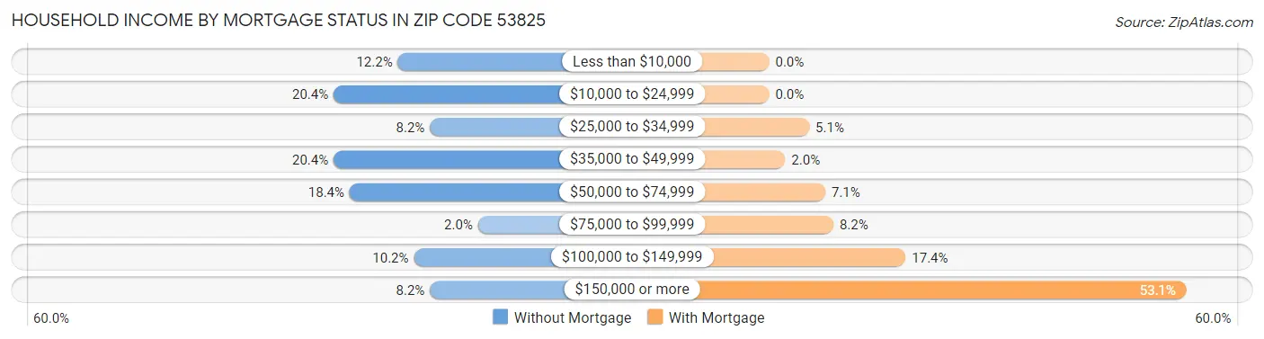 Household Income by Mortgage Status in Zip Code 53825