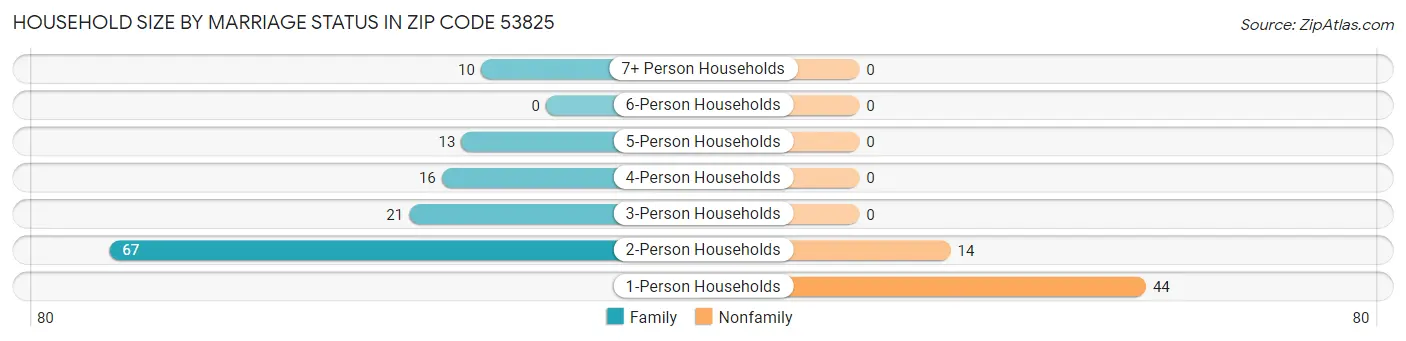 Household Size by Marriage Status in Zip Code 53825