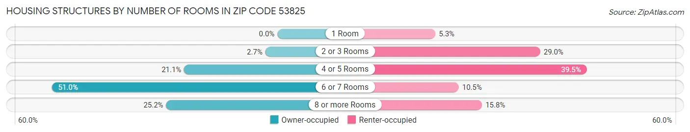 Housing Structures by Number of Rooms in Zip Code 53825