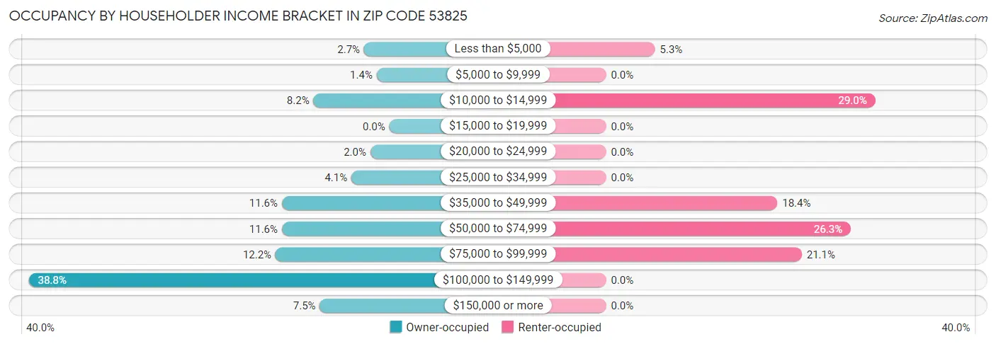 Occupancy by Householder Income Bracket in Zip Code 53825