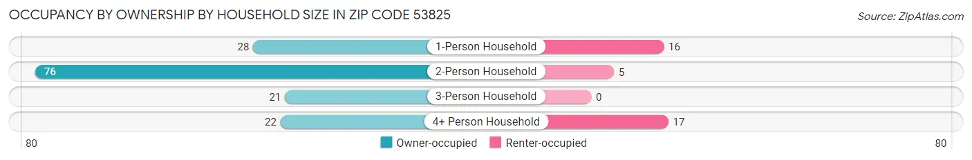 Occupancy by Ownership by Household Size in Zip Code 53825