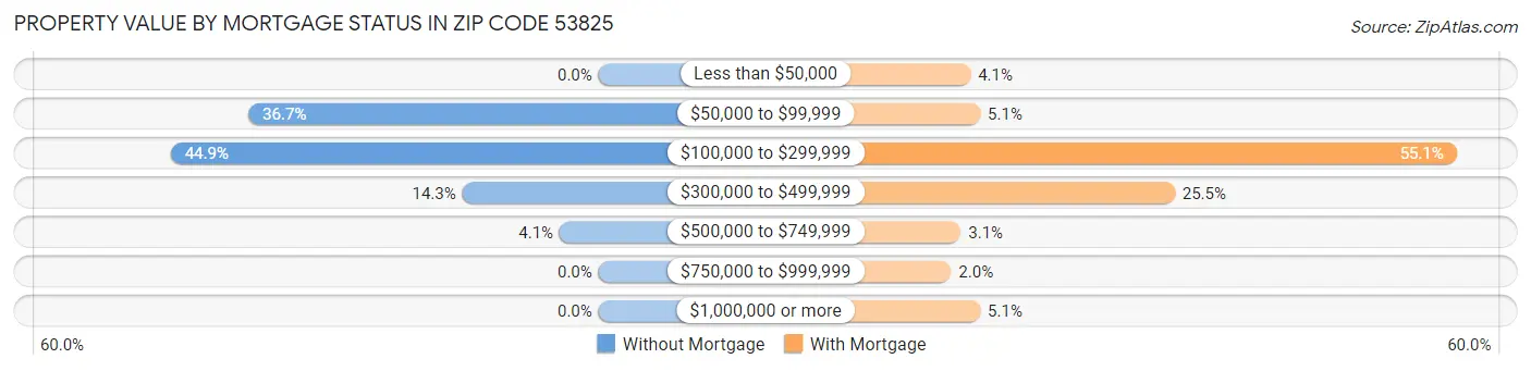 Property Value by Mortgage Status in Zip Code 53825