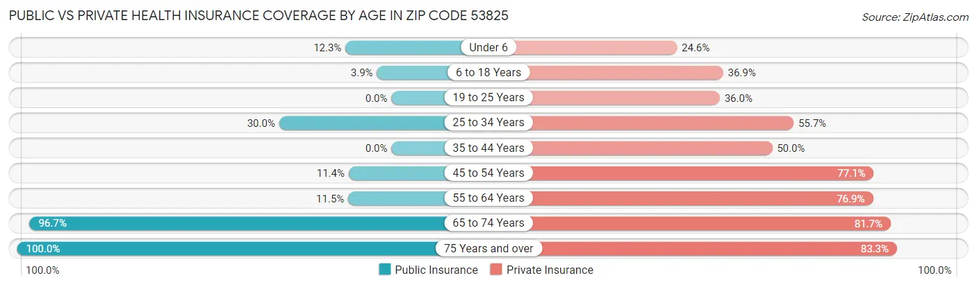 Public vs Private Health Insurance Coverage by Age in Zip Code 53825