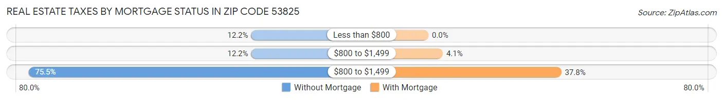 Real Estate Taxes by Mortgage Status in Zip Code 53825