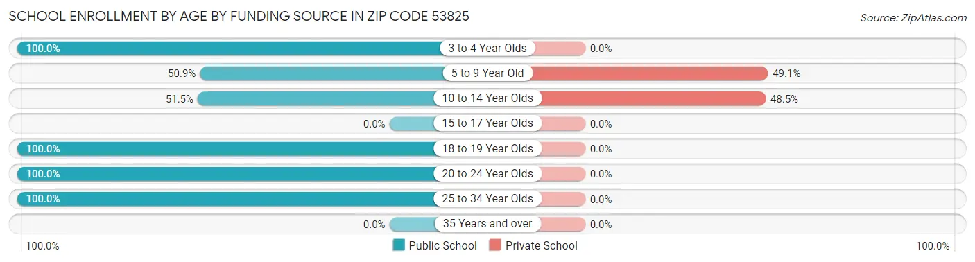 School Enrollment by Age by Funding Source in Zip Code 53825
