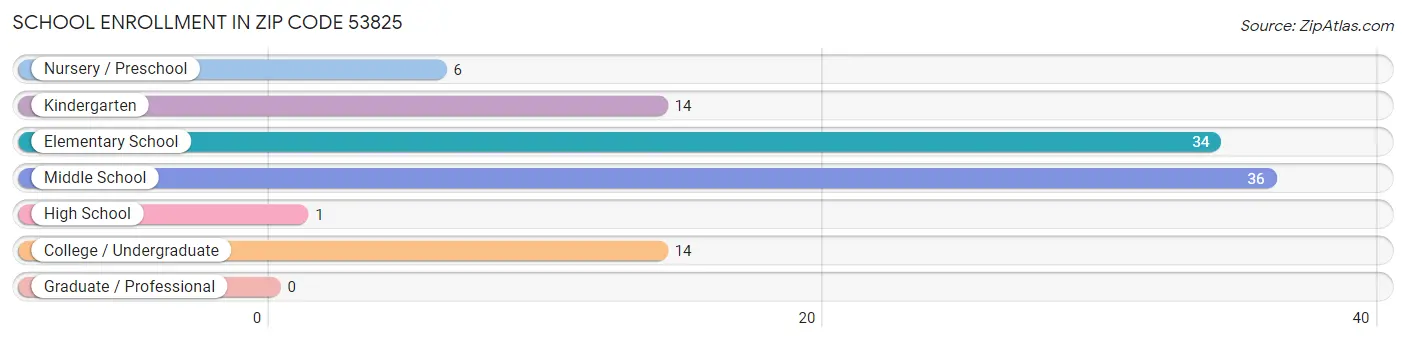 School Enrollment in Zip Code 53825