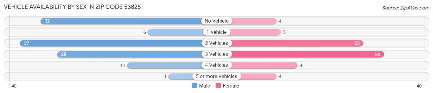 Vehicle Availability by Sex in Zip Code 53825