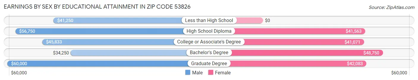 Earnings by Sex by Educational Attainment in Zip Code 53826