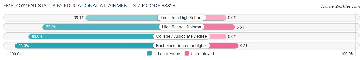 Employment Status by Educational Attainment in Zip Code 53826