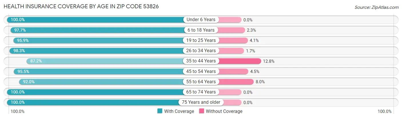Health Insurance Coverage by Age in Zip Code 53826
