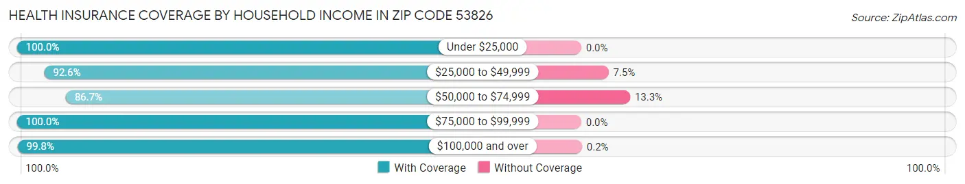 Health Insurance Coverage by Household Income in Zip Code 53826