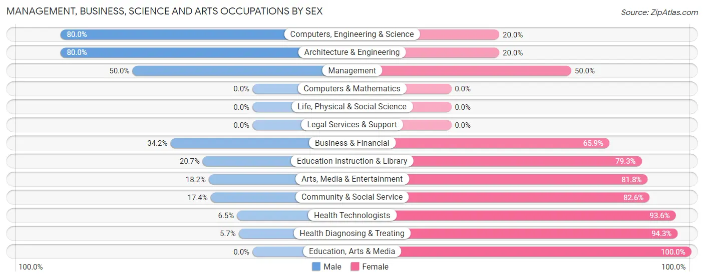 Management, Business, Science and Arts Occupations by Sex in Zip Code 53826