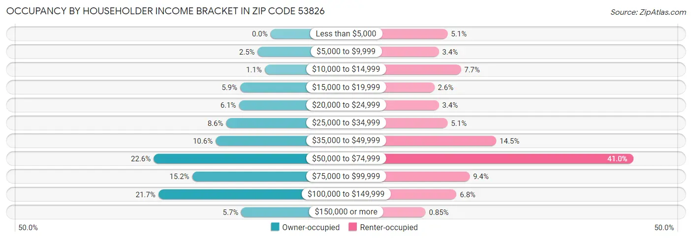 Occupancy by Householder Income Bracket in Zip Code 53826