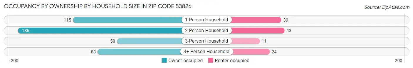 Occupancy by Ownership by Household Size in Zip Code 53826