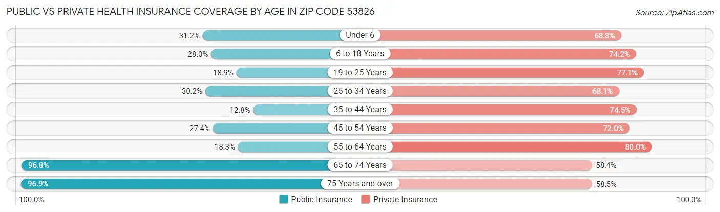 Public vs Private Health Insurance Coverage by Age in Zip Code 53826