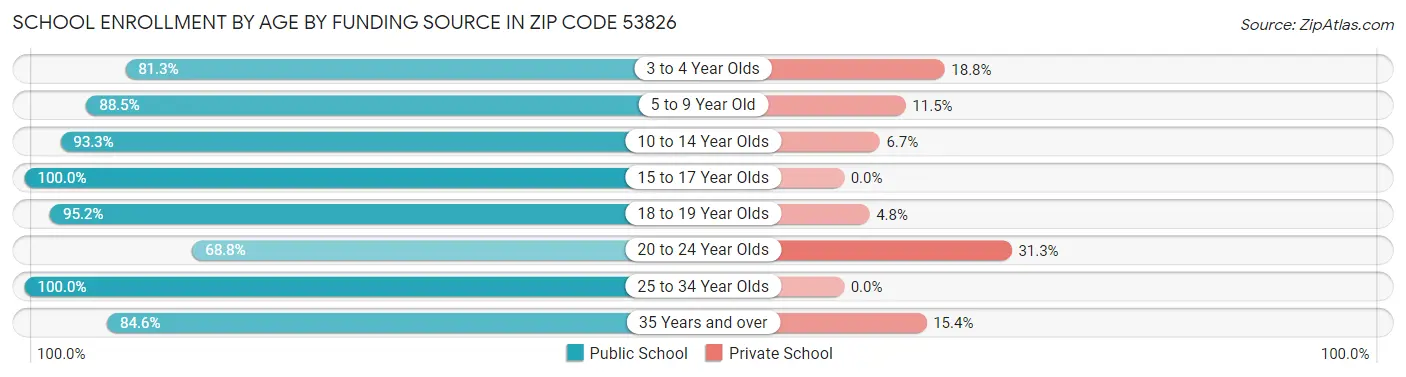 School Enrollment by Age by Funding Source in Zip Code 53826