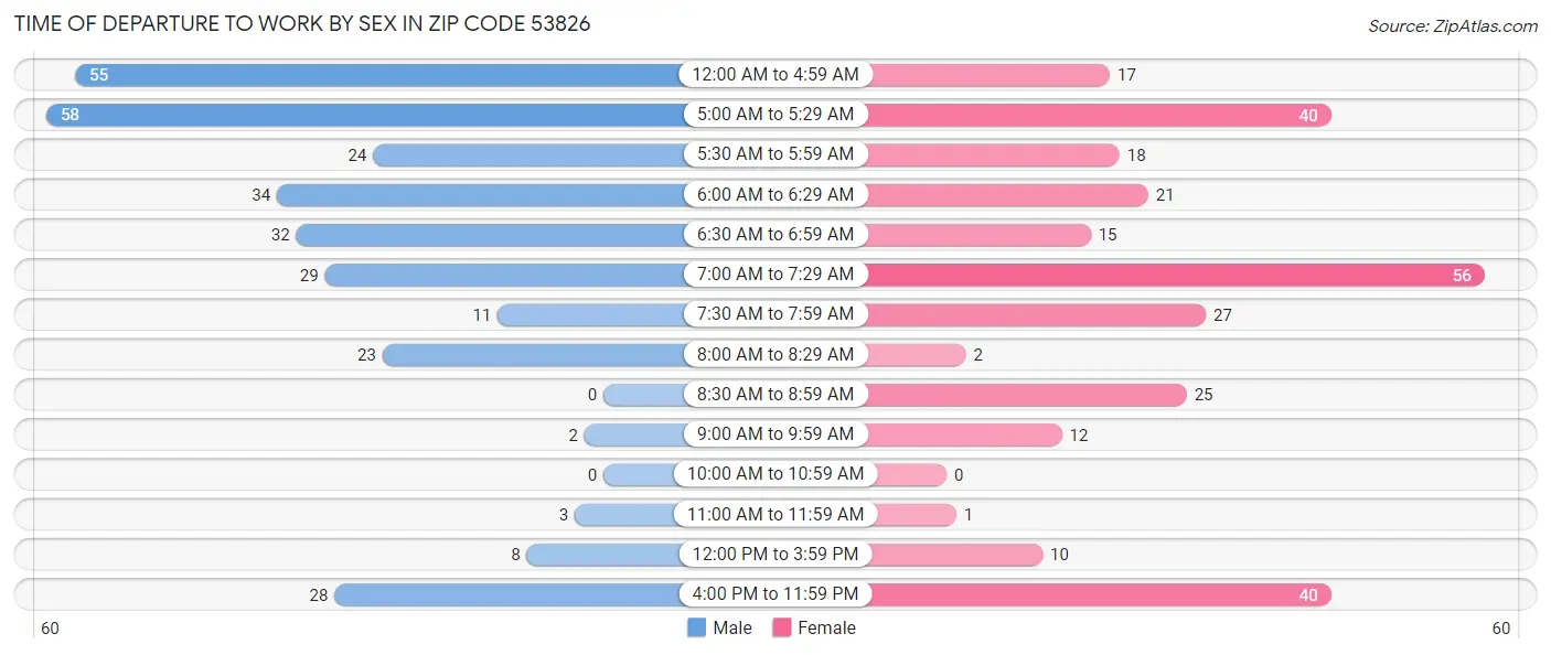 Time of Departure to Work by Sex in Zip Code 53826