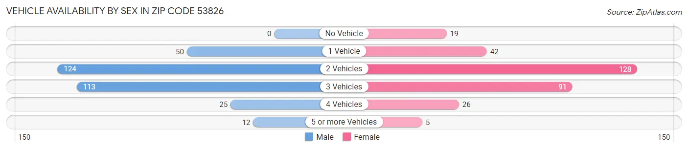 Vehicle Availability by Sex in Zip Code 53826