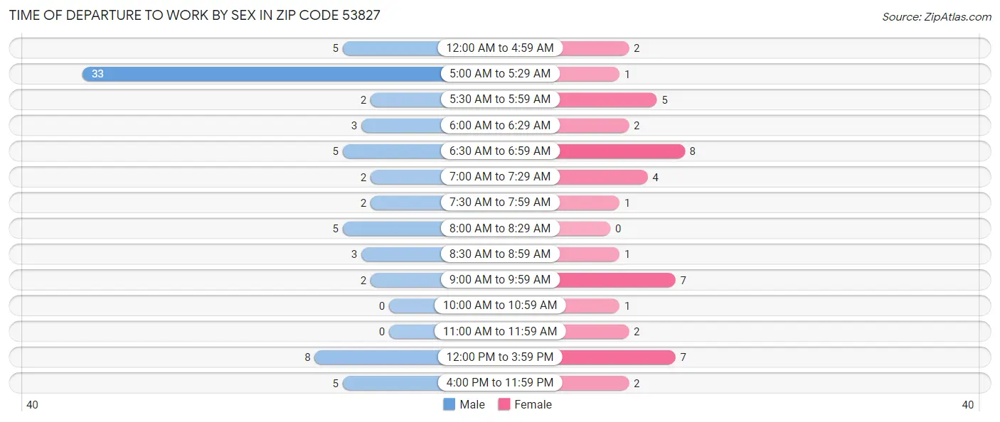 Time of Departure to Work by Sex in Zip Code 53827