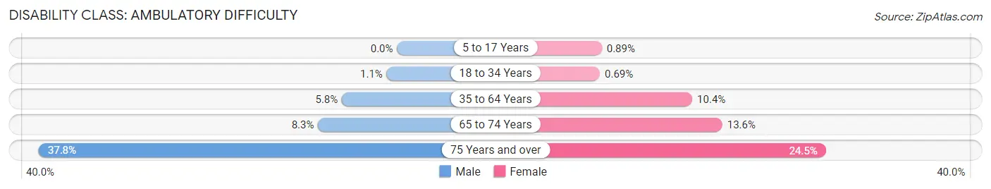 Disability in Zip Code 53901: <span>Ambulatory Difficulty</span>