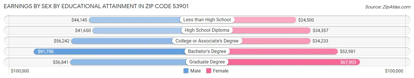 Earnings by Sex by Educational Attainment in Zip Code 53901