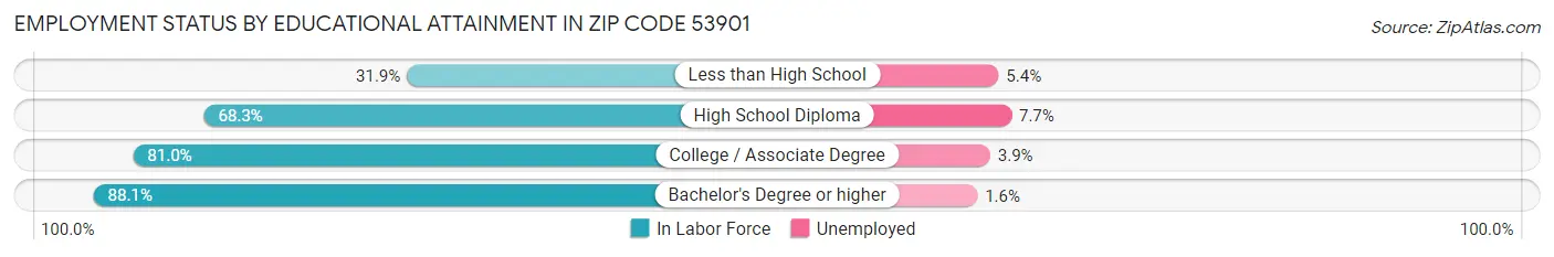 Employment Status by Educational Attainment in Zip Code 53901