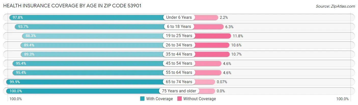 Health Insurance Coverage by Age in Zip Code 53901