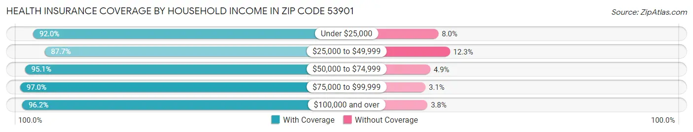 Health Insurance Coverage by Household Income in Zip Code 53901