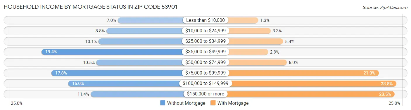 Household Income by Mortgage Status in Zip Code 53901