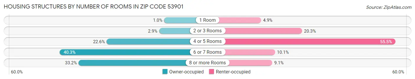 Housing Structures by Number of Rooms in Zip Code 53901