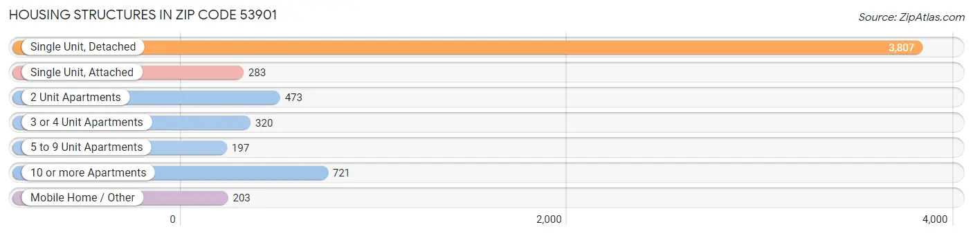 Housing Structures in Zip Code 53901