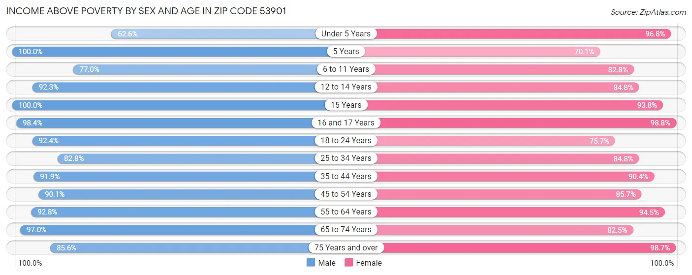 Income Above Poverty by Sex and Age in Zip Code 53901